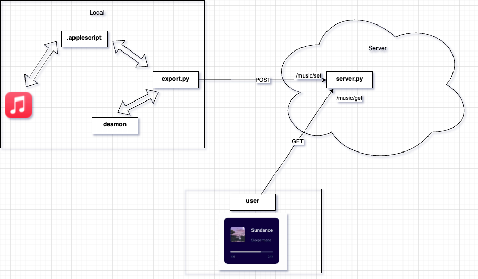 diagramme