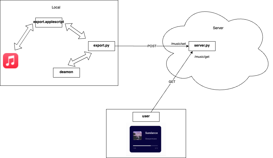 diagramme