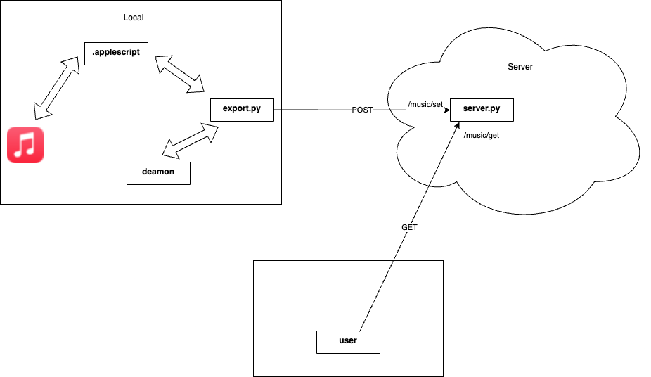 diagramme