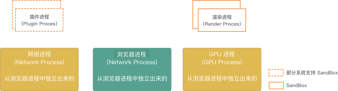 最新 Chrome 进程架构图
