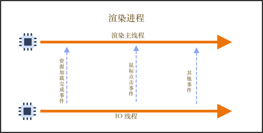 第三版线程模型