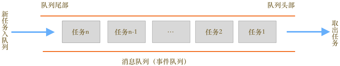 事件队列