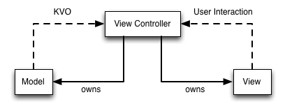 典型MVC架构