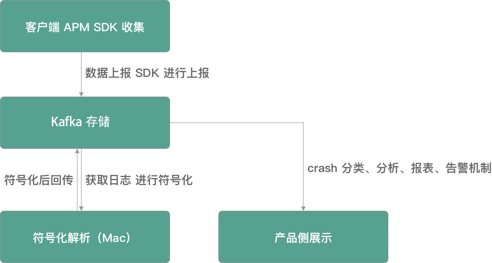crash log 处理流程