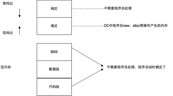 内存