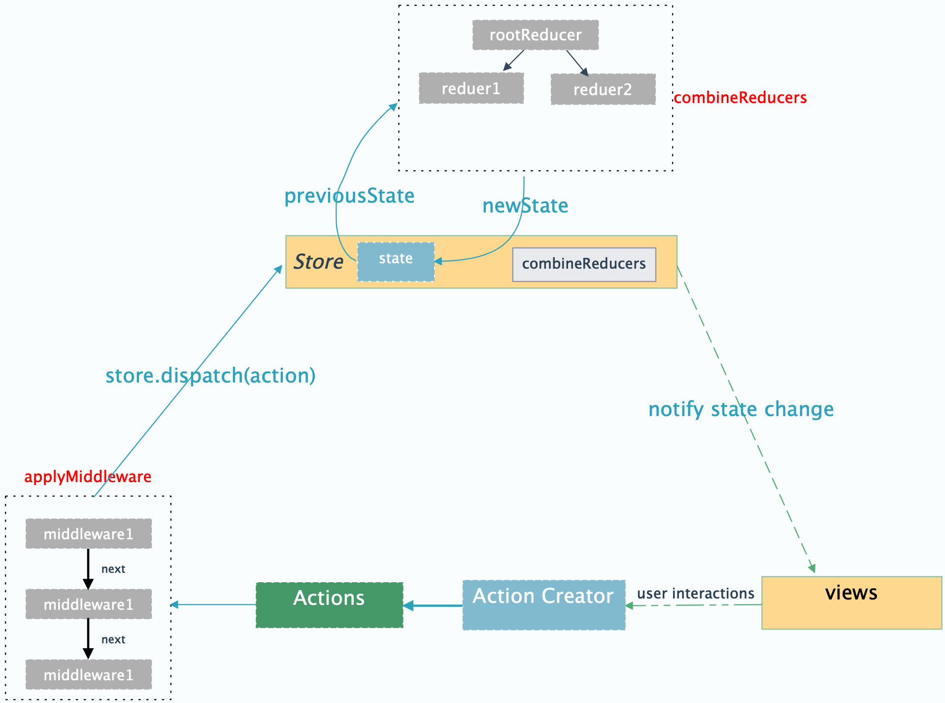 React-Redux