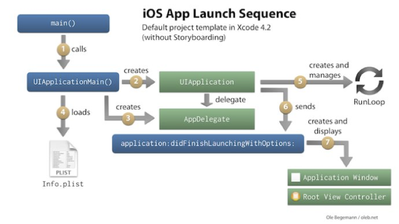 Main 阶段