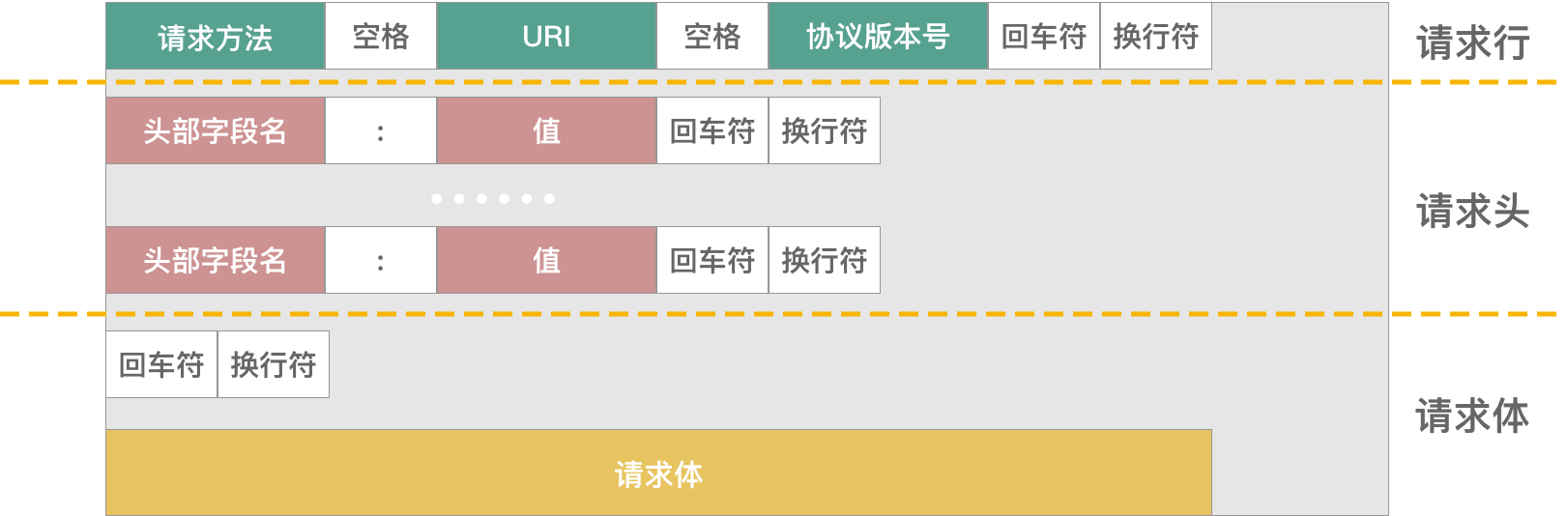 请求报文结构