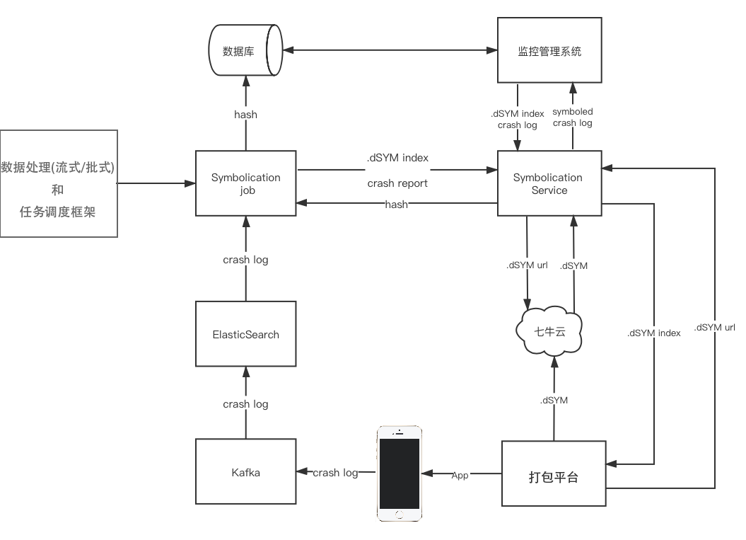 crash 符号化流程图