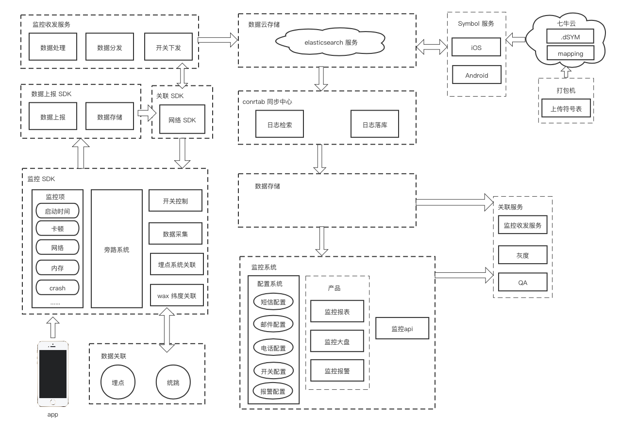 APM Structure