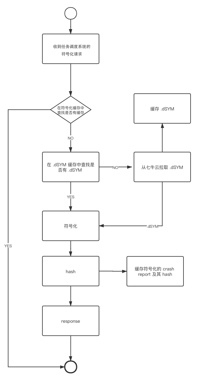 符号化流程图