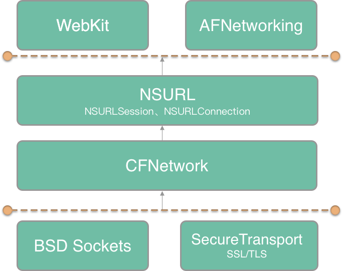 Network Level