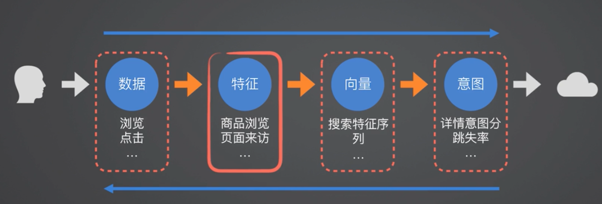 MobilePhone AI Capture User Behavior Data Flow