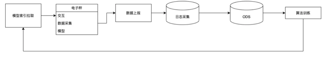 Vegetables Goods Purchase Data Upload