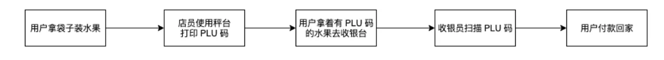 Vegetables Goods Purchase Workflow