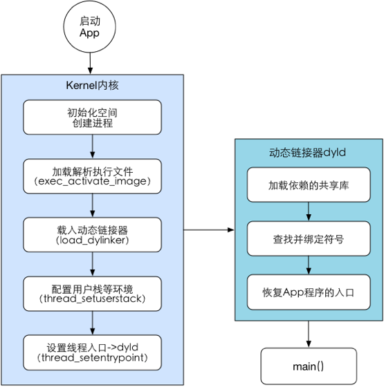 Pre-Main 阶段