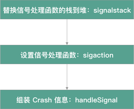 signal 处理步骤