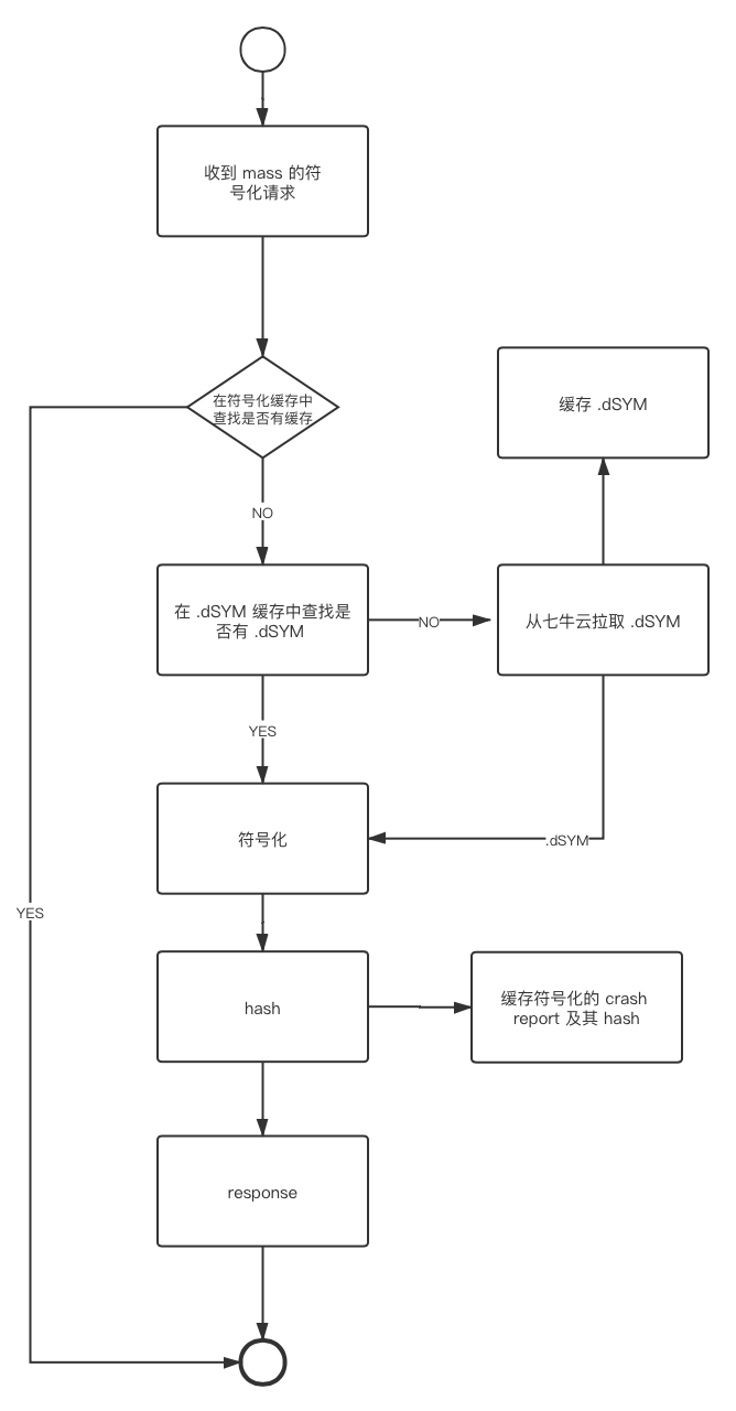 符号化流程图