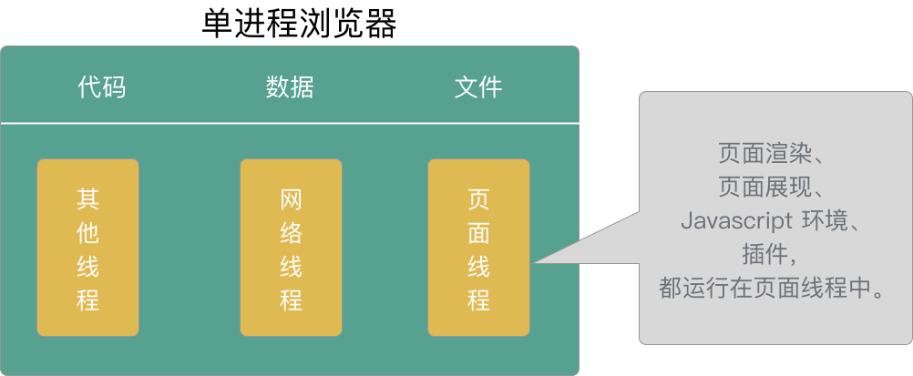 单进程浏览器架构示意图