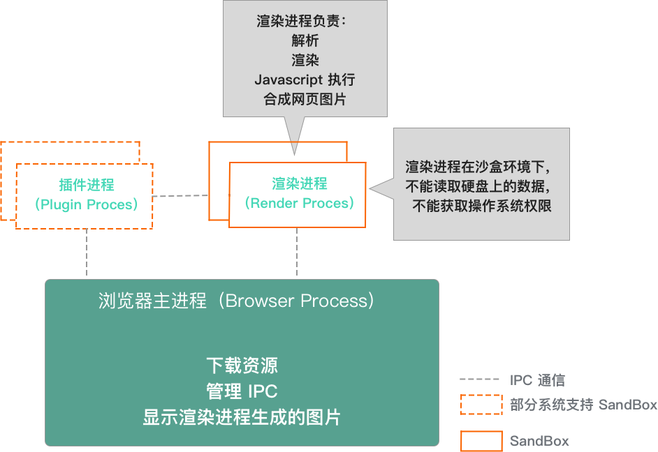 早期 Chrome 进程架构图