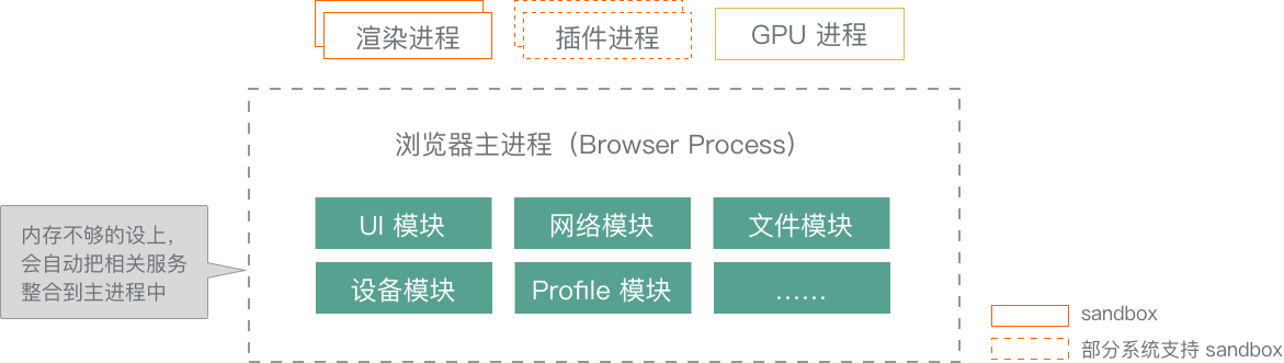 Chrome弹性架构