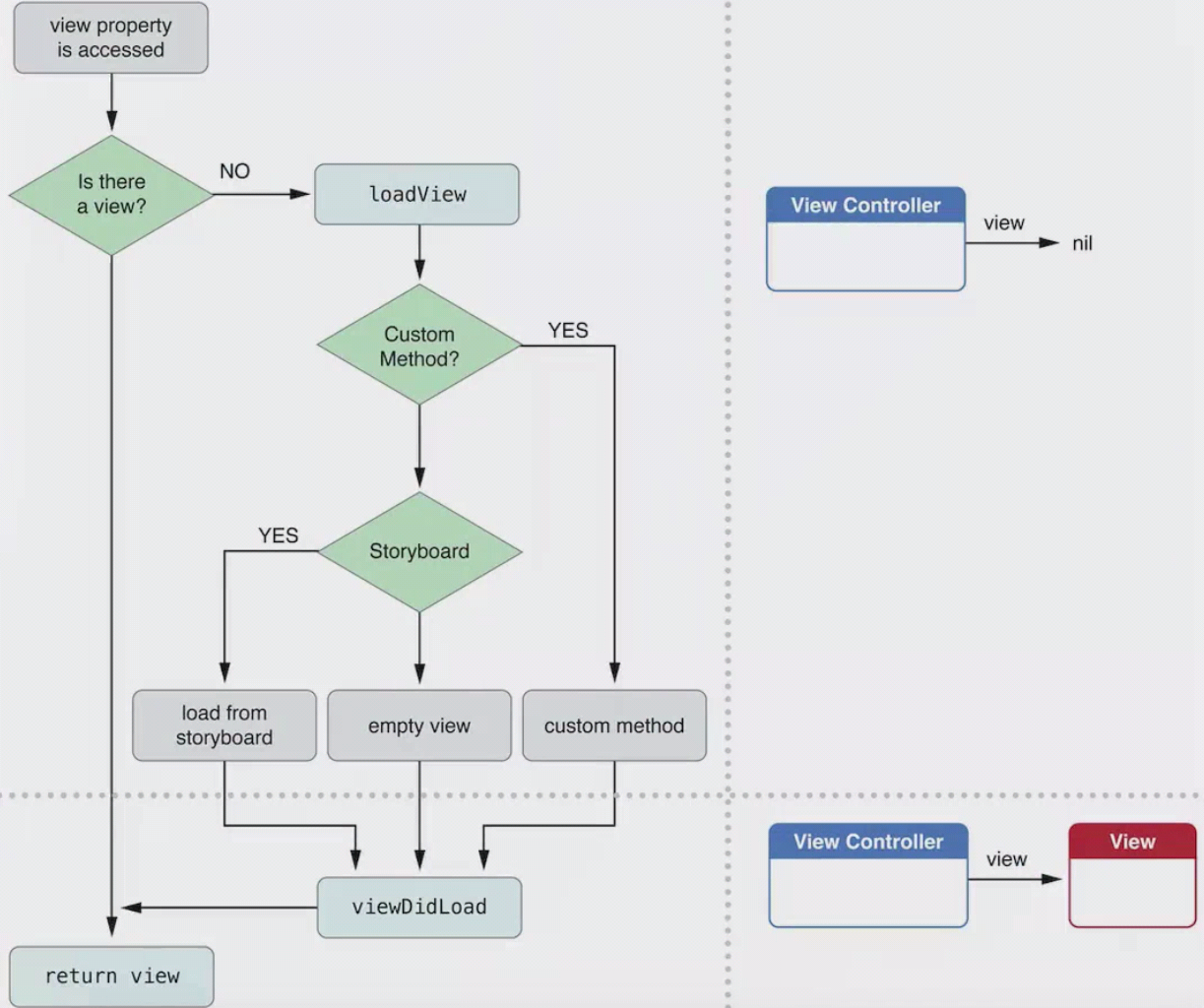 Controller view loading flow