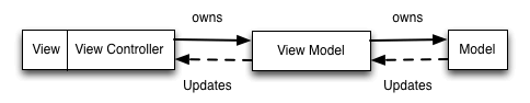MVVM