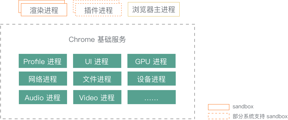 Chrome ”面向服务架构“的进程模型图